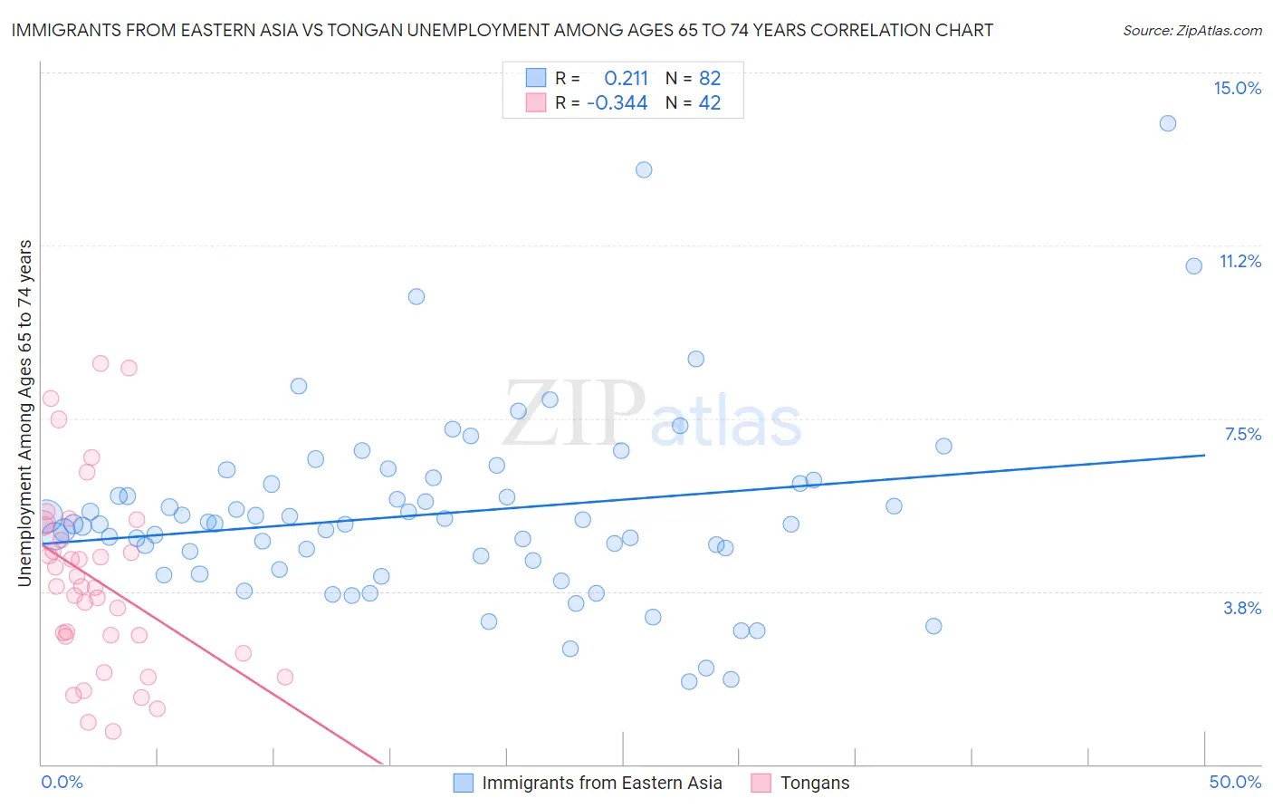 Immigrants from Eastern Asia vs Tongan Unemployment Among Ages 65 to 74 years