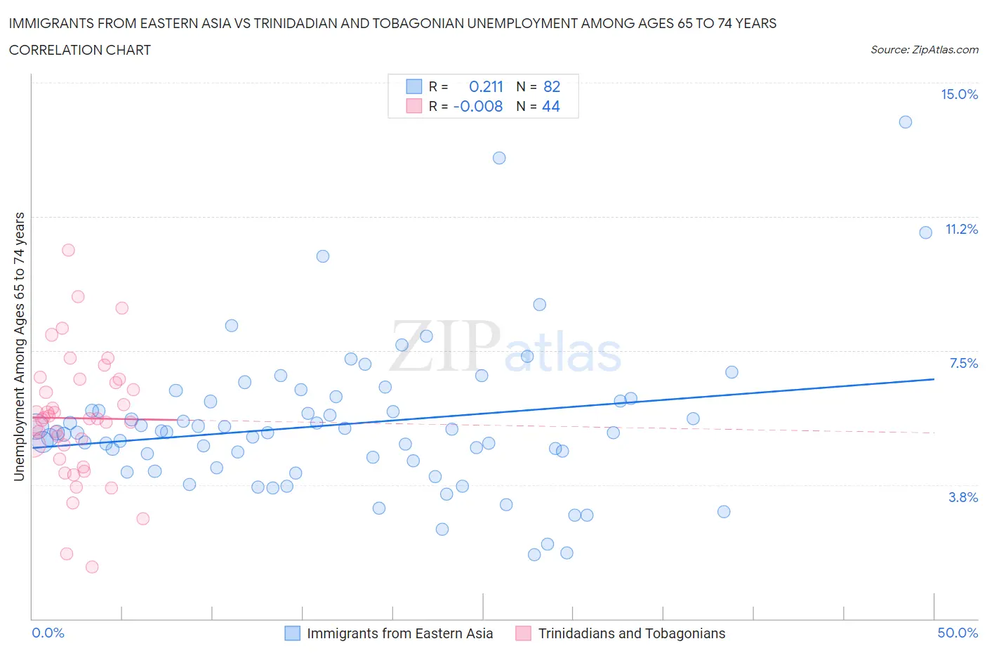 Immigrants from Eastern Asia vs Trinidadian and Tobagonian Unemployment Among Ages 65 to 74 years