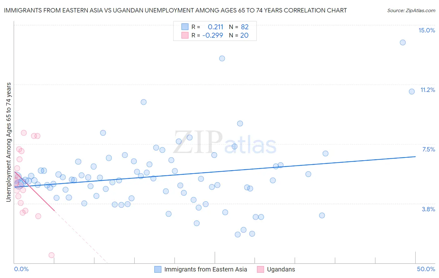 Immigrants from Eastern Asia vs Ugandan Unemployment Among Ages 65 to 74 years