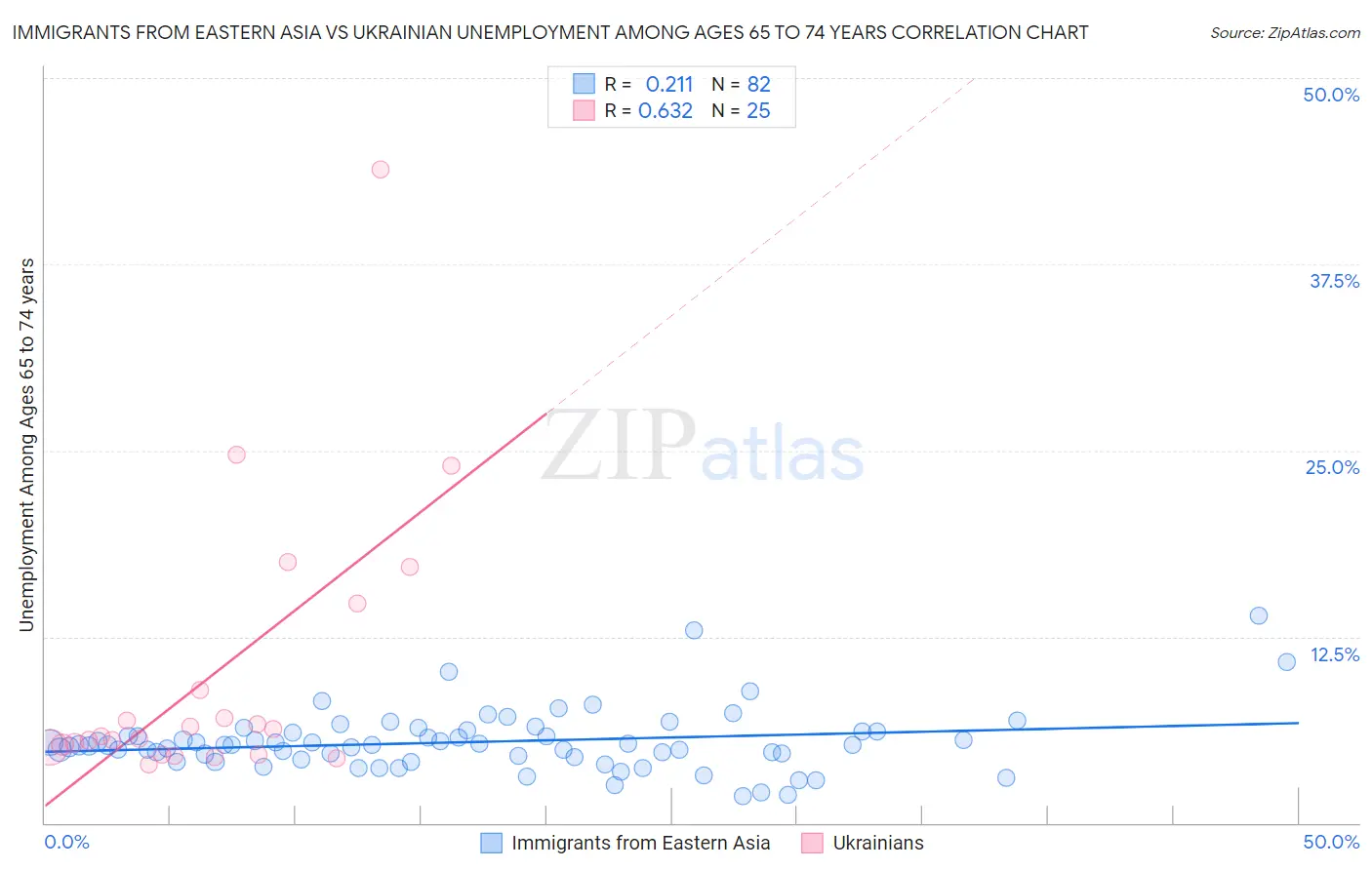 Immigrants from Eastern Asia vs Ukrainian Unemployment Among Ages 65 to 74 years