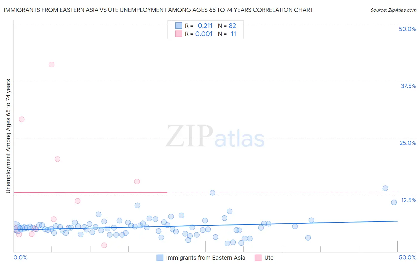 Immigrants from Eastern Asia vs Ute Unemployment Among Ages 65 to 74 years