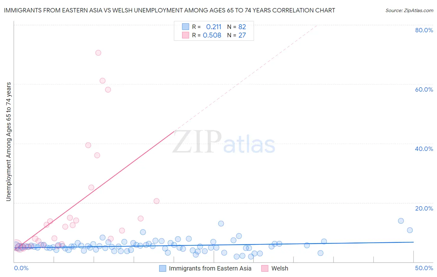 Immigrants from Eastern Asia vs Welsh Unemployment Among Ages 65 to 74 years