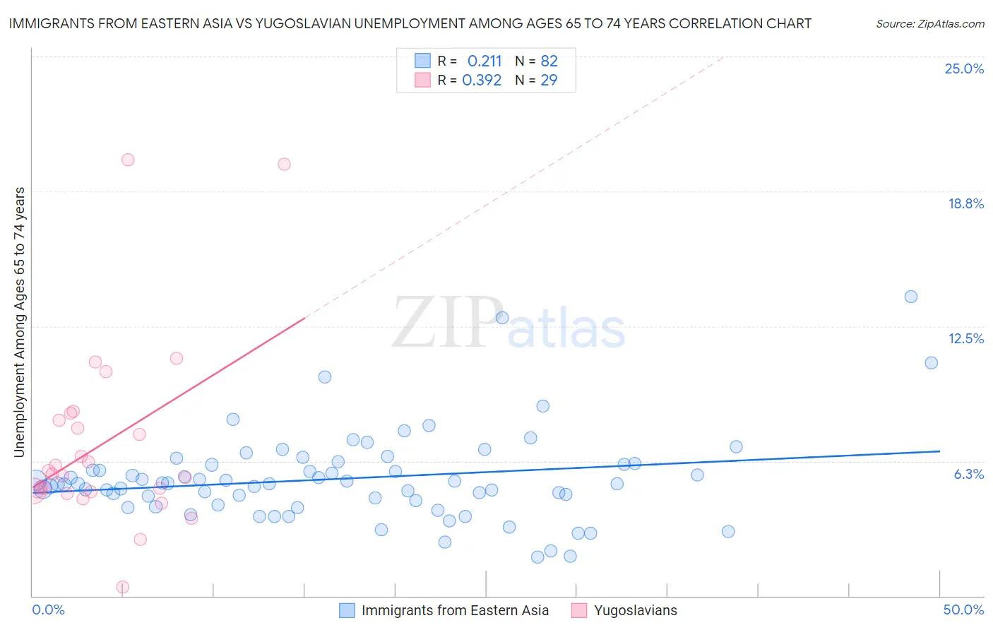 Immigrants from Eastern Asia vs Yugoslavian Unemployment Among Ages 65 to 74 years