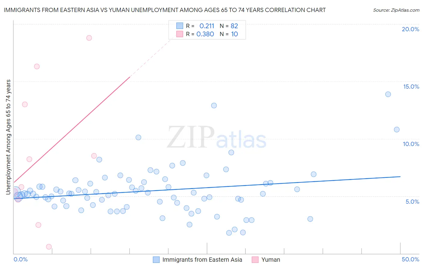 Immigrants from Eastern Asia vs Yuman Unemployment Among Ages 65 to 74 years
