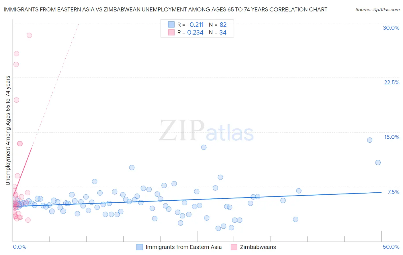 Immigrants from Eastern Asia vs Zimbabwean Unemployment Among Ages 65 to 74 years