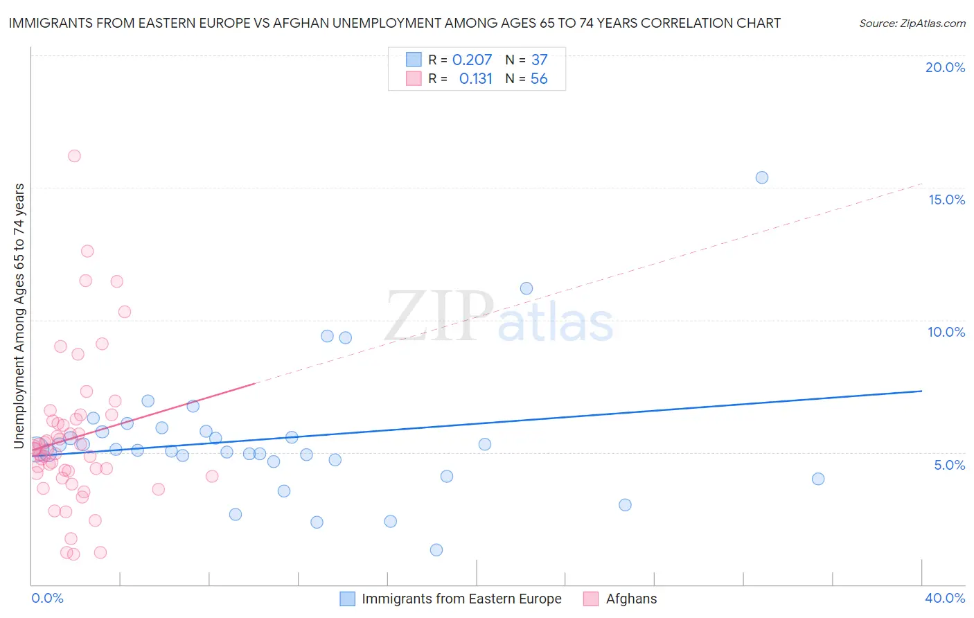 Immigrants from Eastern Europe vs Afghan Unemployment Among Ages 65 to 74 years