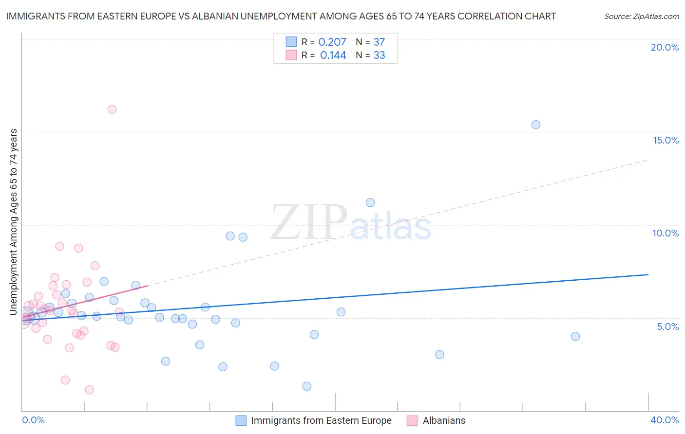 Immigrants from Eastern Europe vs Albanian Unemployment Among Ages 65 to 74 years