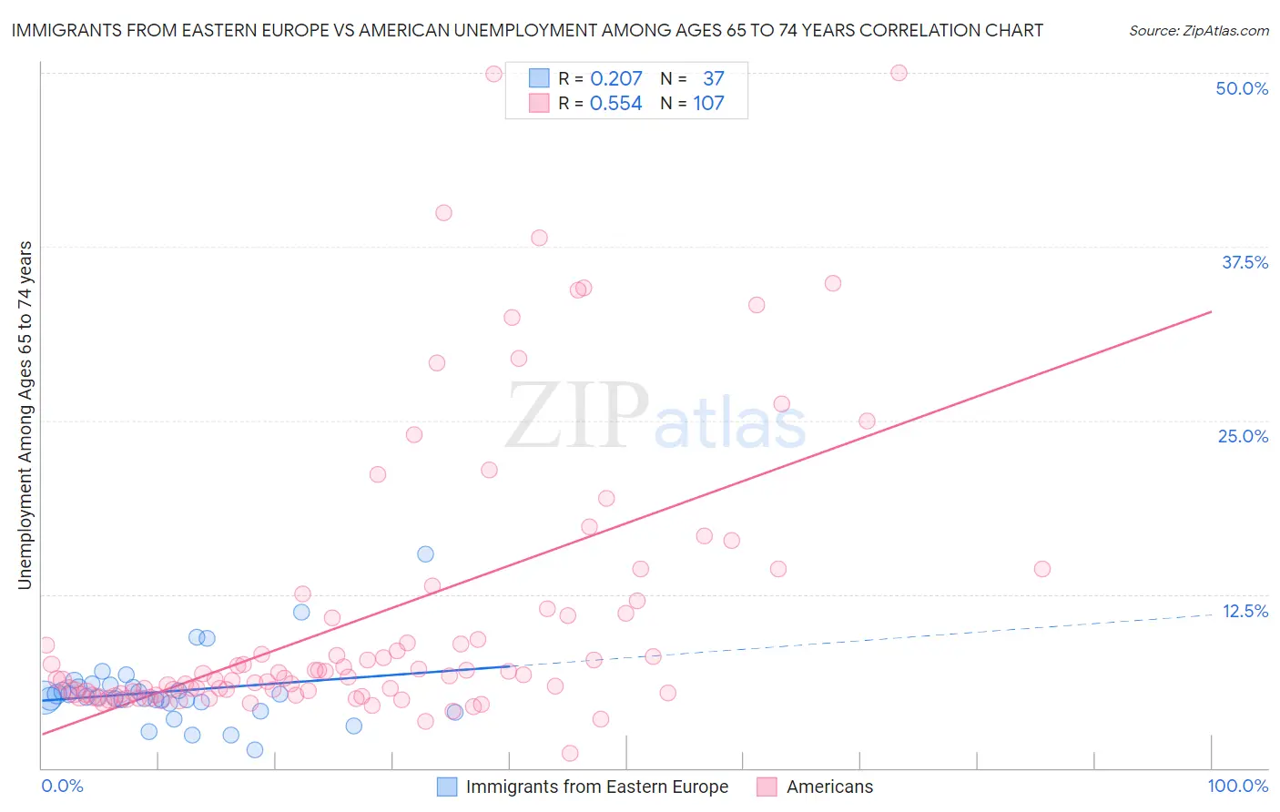 Immigrants from Eastern Europe vs American Unemployment Among Ages 65 to 74 years