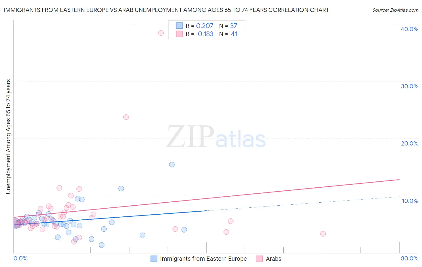 Immigrants from Eastern Europe vs Arab Unemployment Among Ages 65 to 74 years