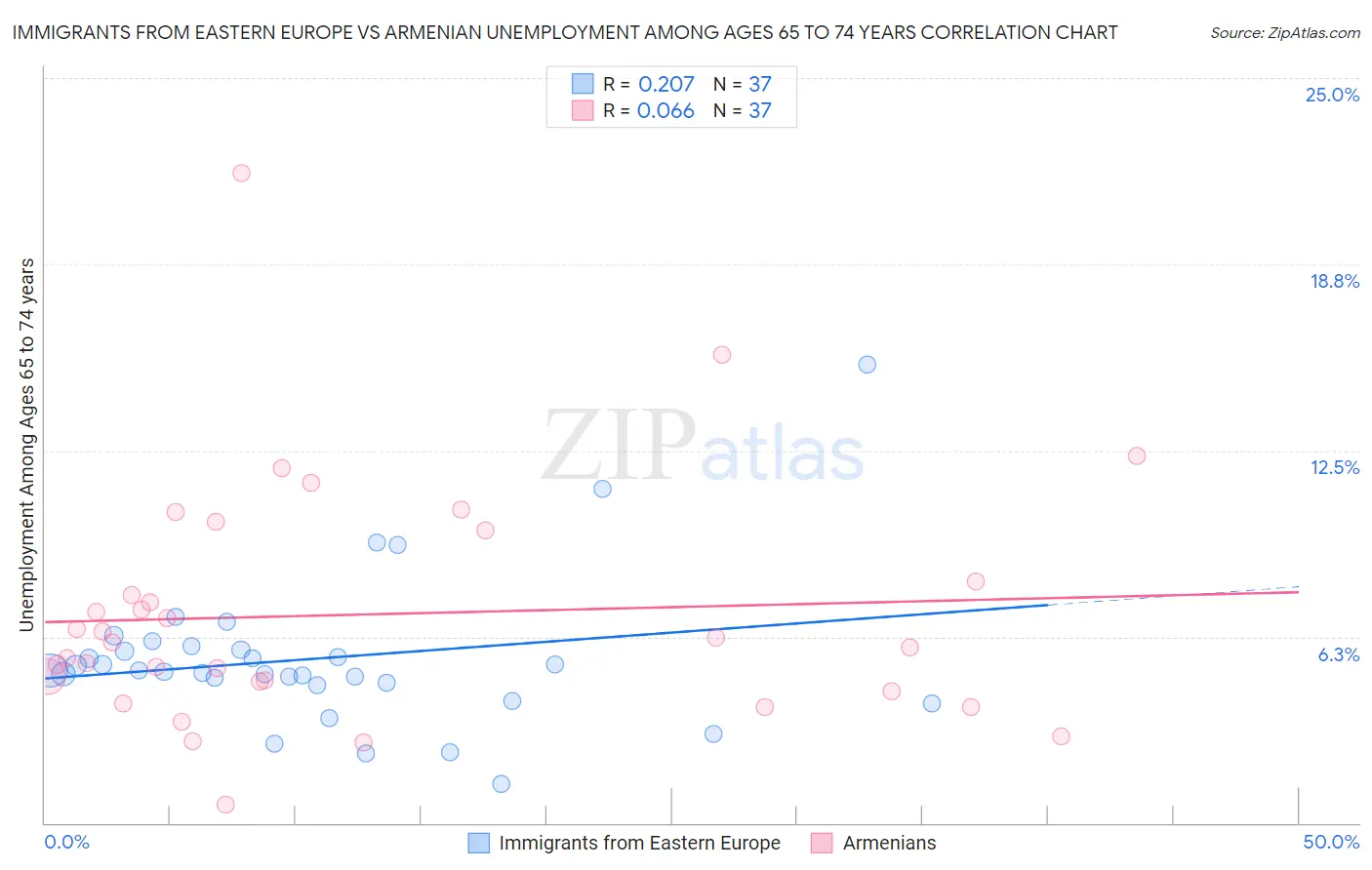 Immigrants from Eastern Europe vs Armenian Unemployment Among Ages 65 to 74 years