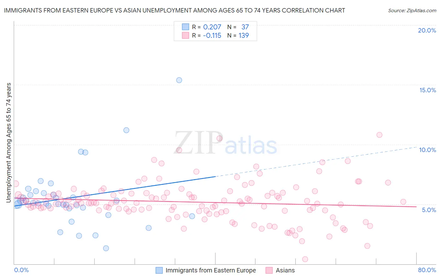 Immigrants from Eastern Europe vs Asian Unemployment Among Ages 65 to 74 years