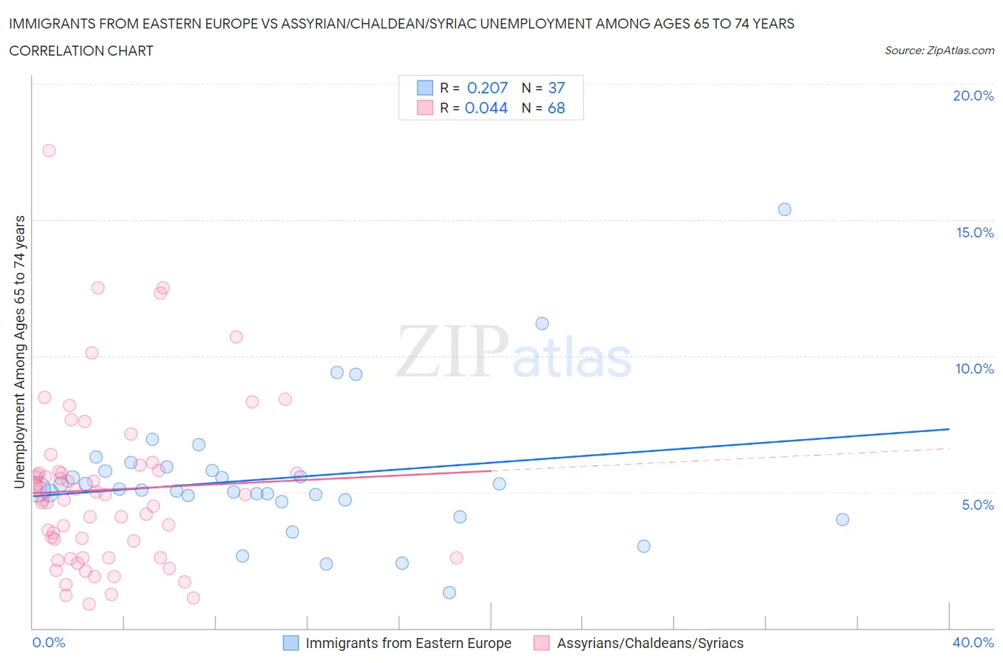 Immigrants from Eastern Europe vs Assyrian/Chaldean/Syriac Unemployment Among Ages 65 to 74 years