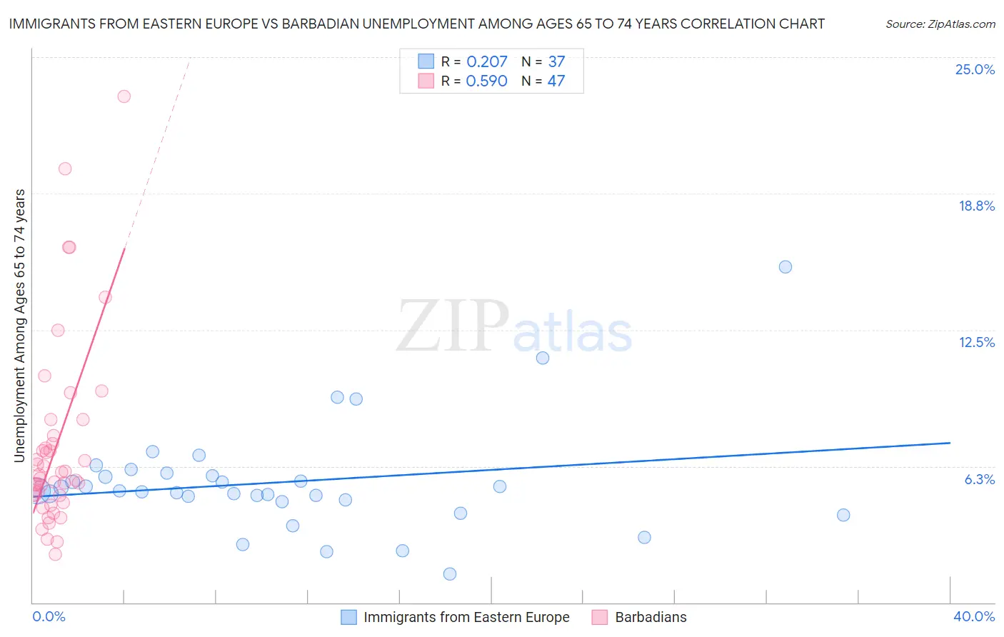 Immigrants from Eastern Europe vs Barbadian Unemployment Among Ages 65 to 74 years