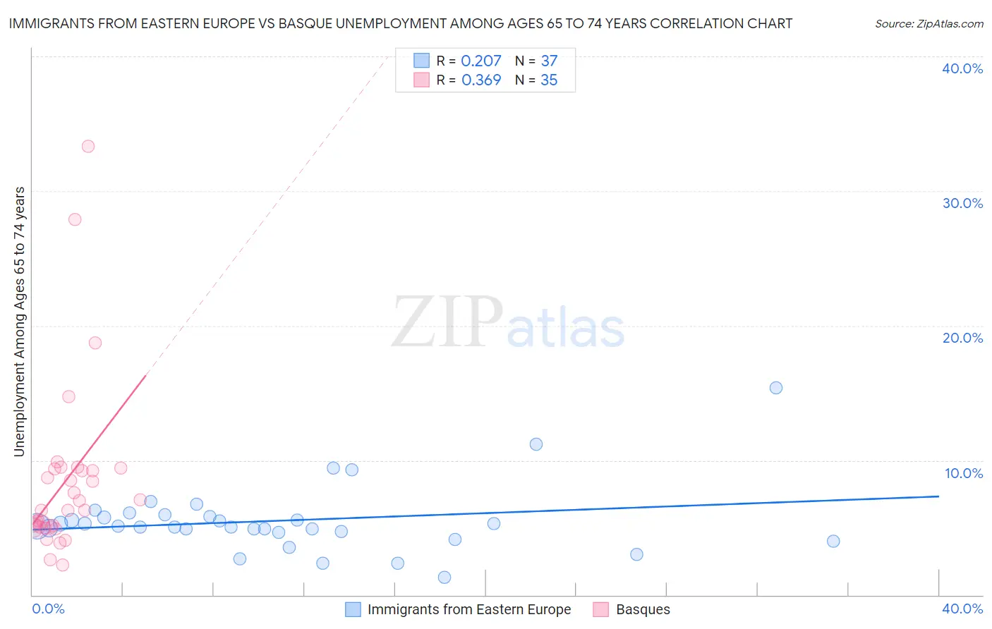 Immigrants from Eastern Europe vs Basque Unemployment Among Ages 65 to 74 years