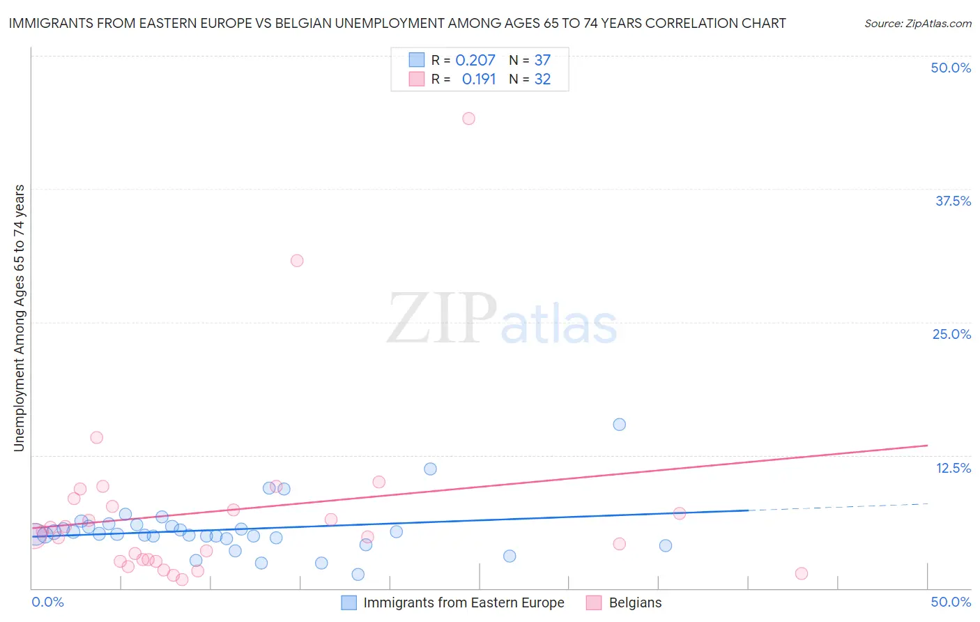 Immigrants from Eastern Europe vs Belgian Unemployment Among Ages 65 to 74 years