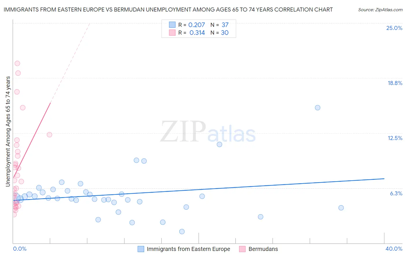 Immigrants from Eastern Europe vs Bermudan Unemployment Among Ages 65 to 74 years