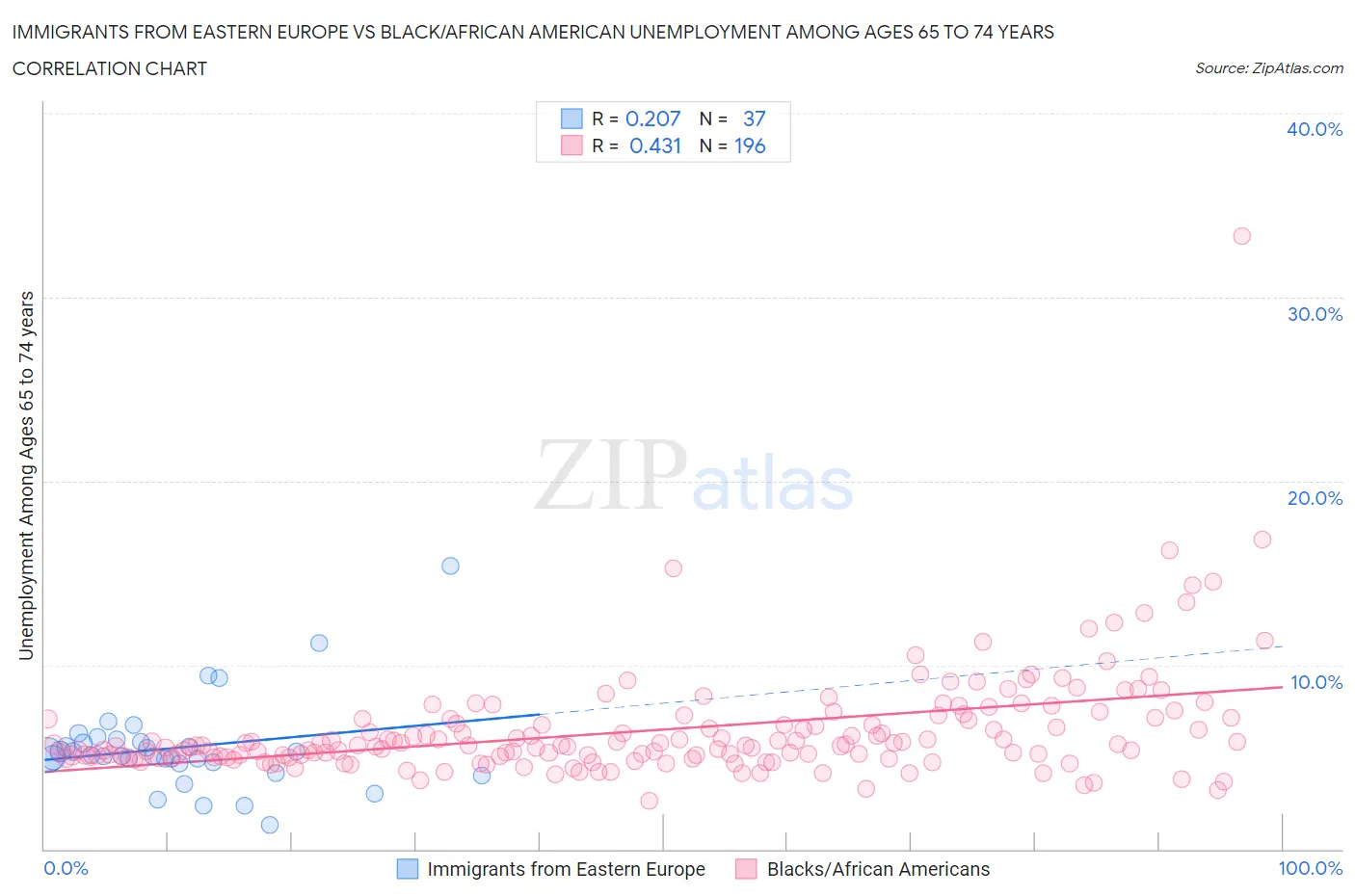 Immigrants from Eastern Europe vs Black/African American Unemployment Among Ages 65 to 74 years