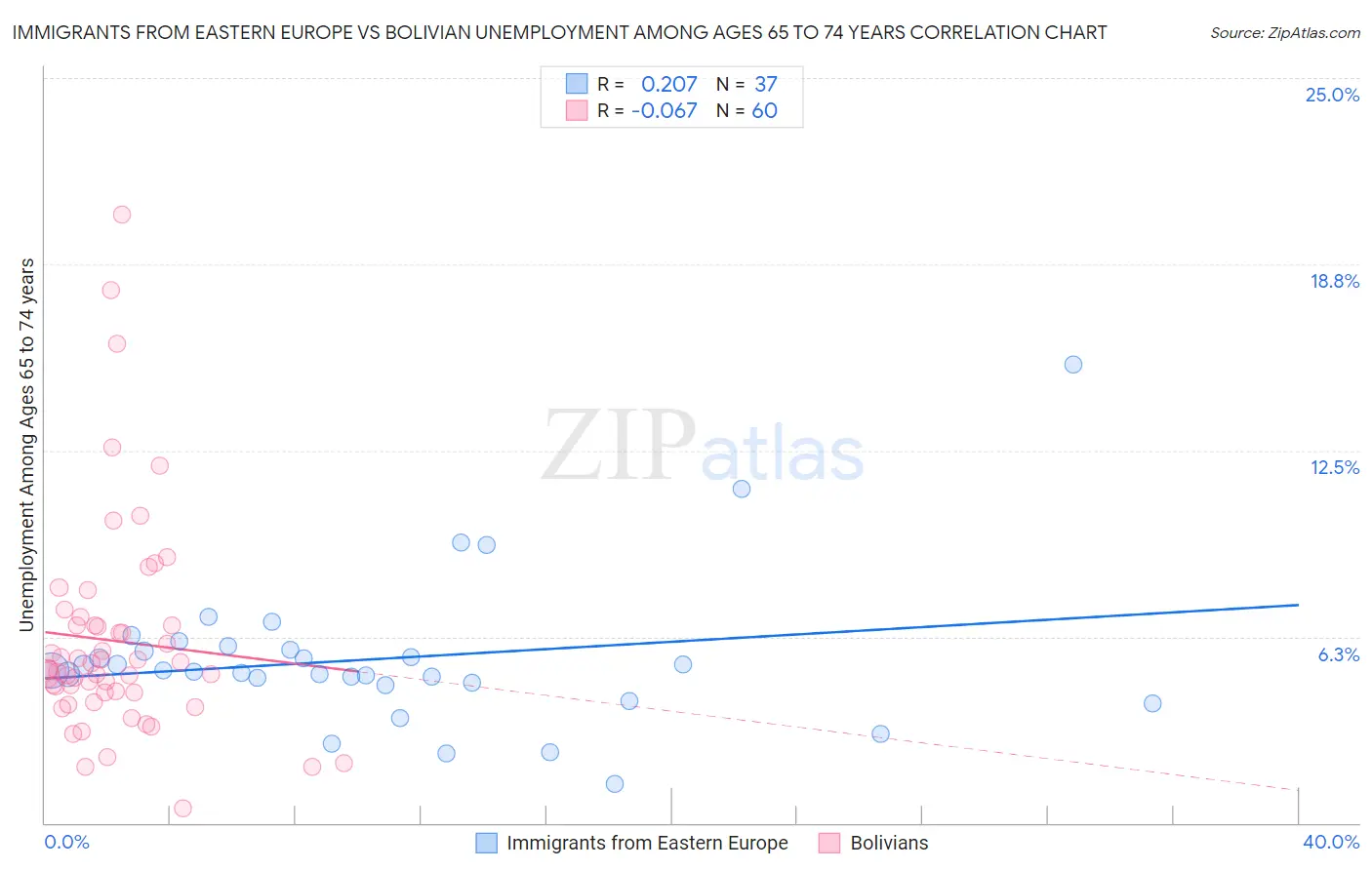 Immigrants from Eastern Europe vs Bolivian Unemployment Among Ages 65 to 74 years