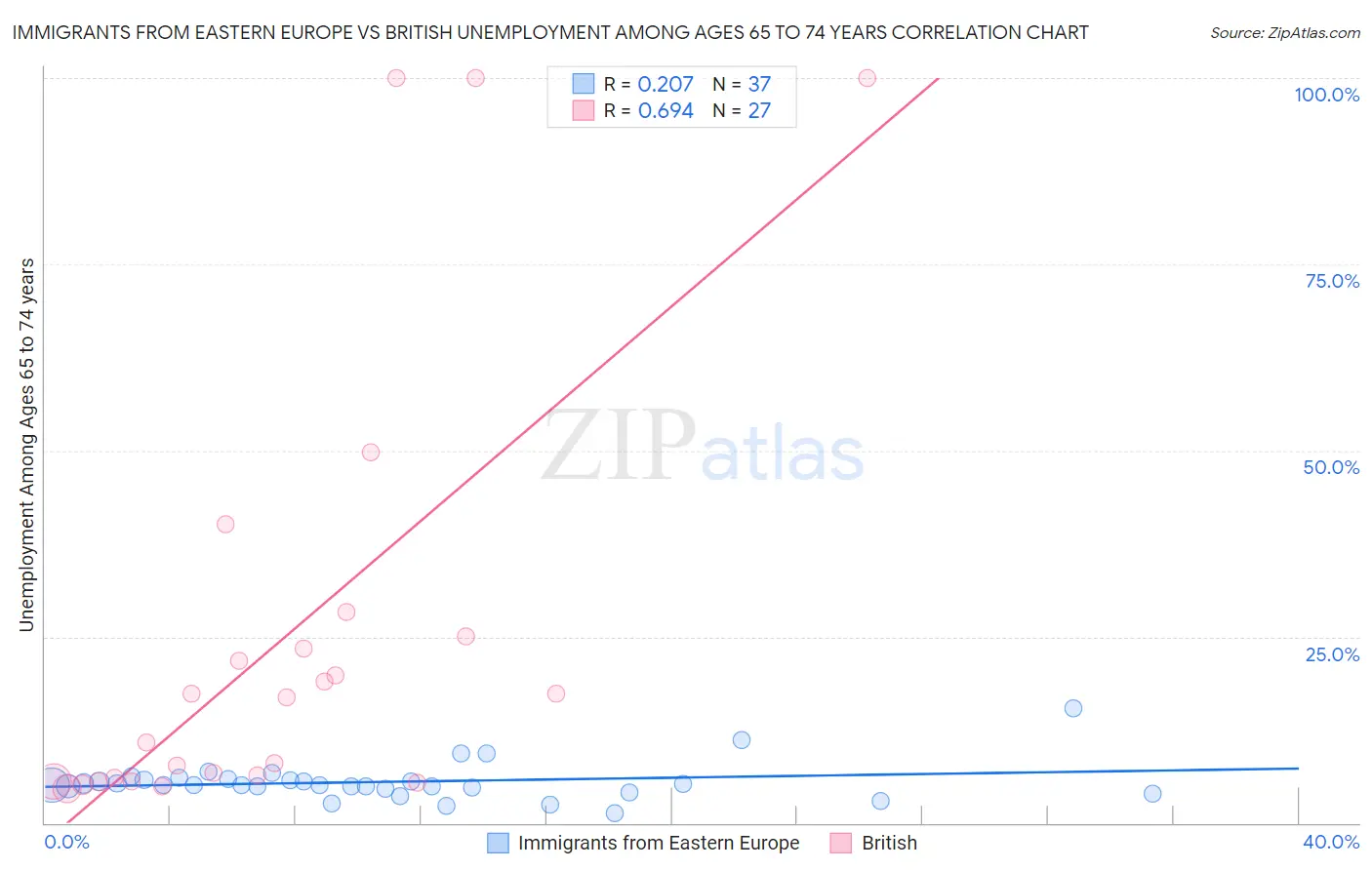 Immigrants from Eastern Europe vs British Unemployment Among Ages 65 to 74 years
