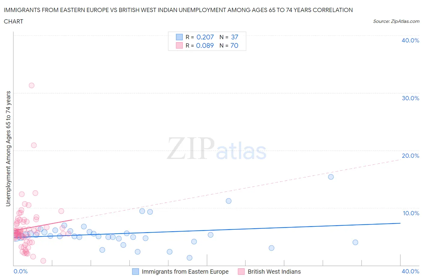 Immigrants from Eastern Europe vs British West Indian Unemployment Among Ages 65 to 74 years