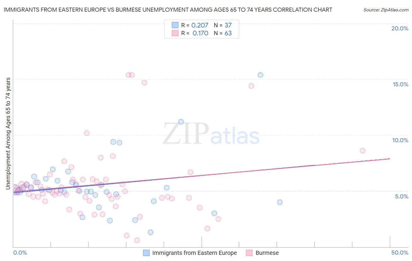 Immigrants from Eastern Europe vs Burmese Unemployment Among Ages 65 to 74 years