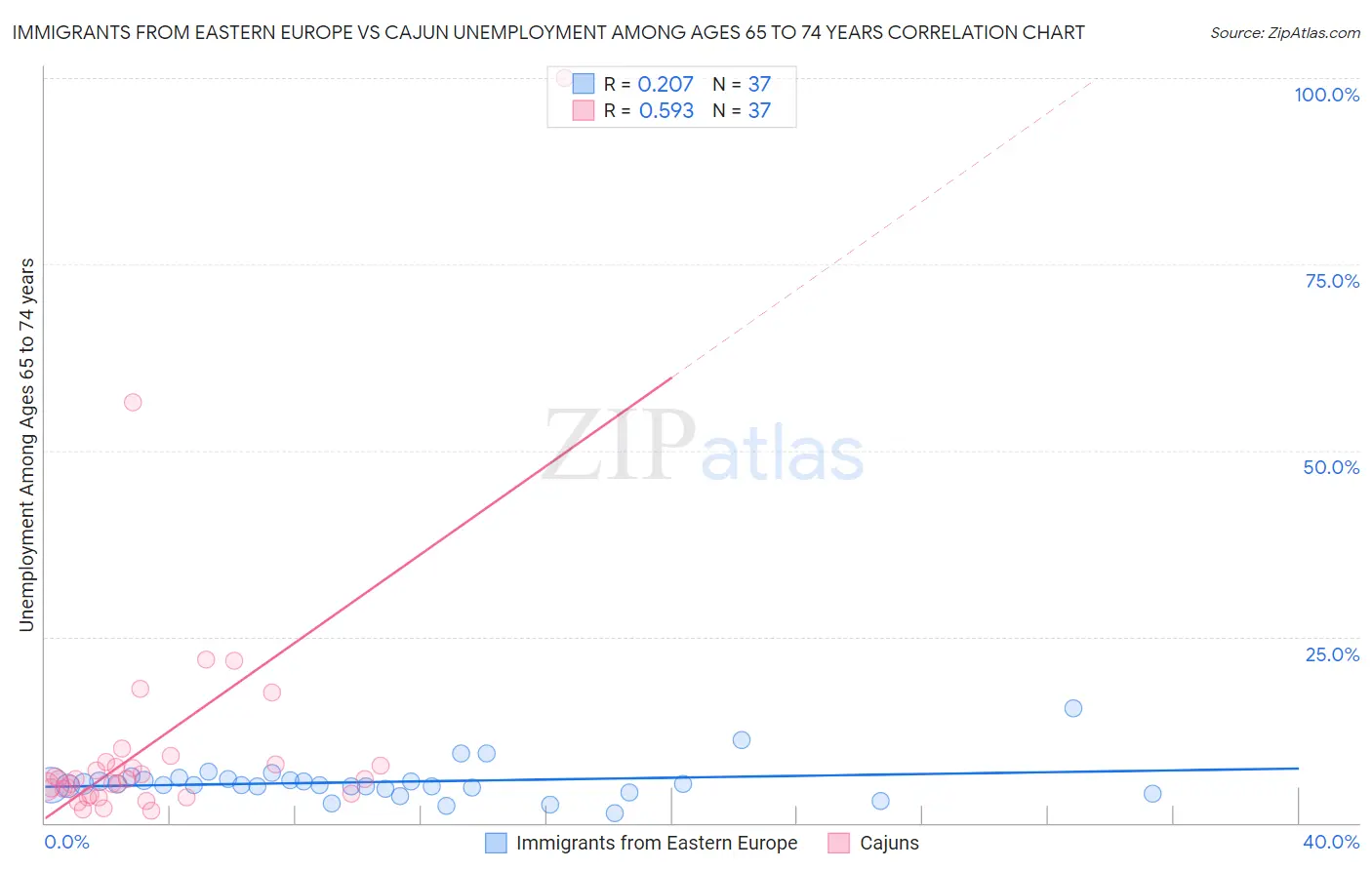 Immigrants from Eastern Europe vs Cajun Unemployment Among Ages 65 to 74 years