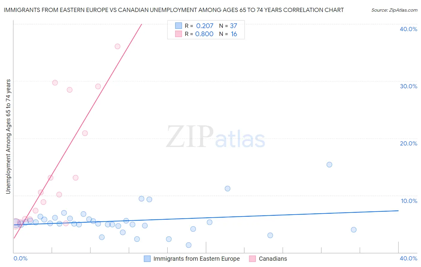 Immigrants from Eastern Europe vs Canadian Unemployment Among Ages 65 to 74 years