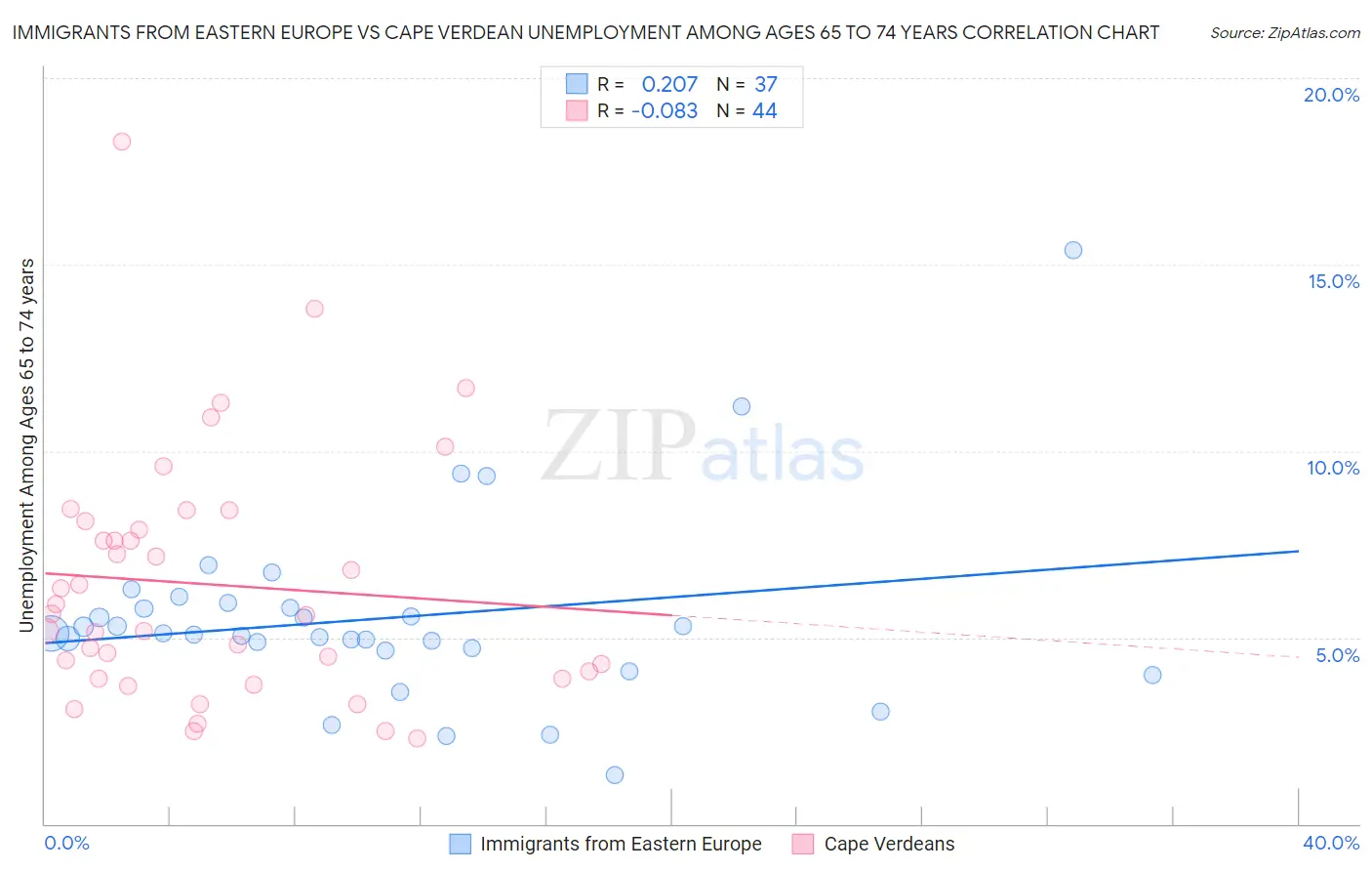 Immigrants from Eastern Europe vs Cape Verdean Unemployment Among Ages 65 to 74 years
