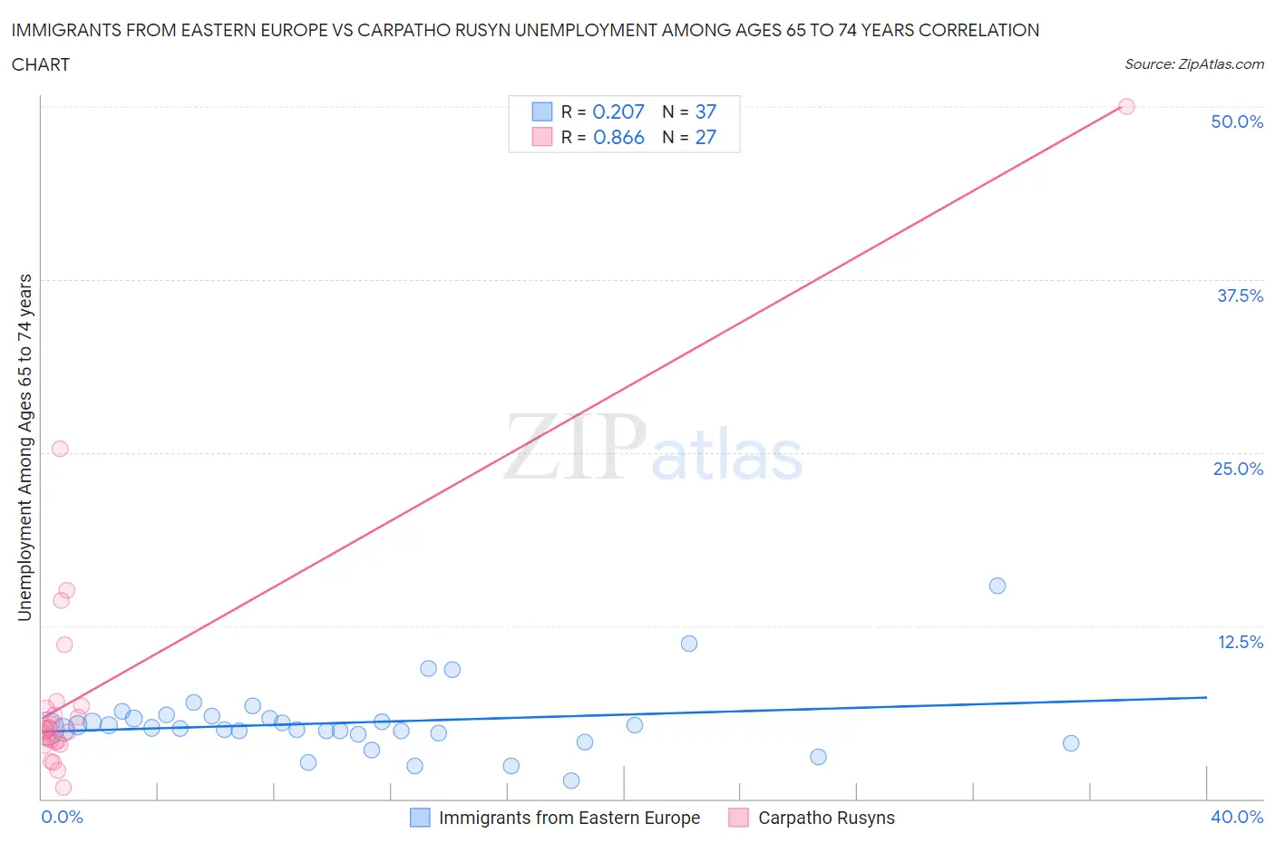 Immigrants from Eastern Europe vs Carpatho Rusyn Unemployment Among Ages 65 to 74 years