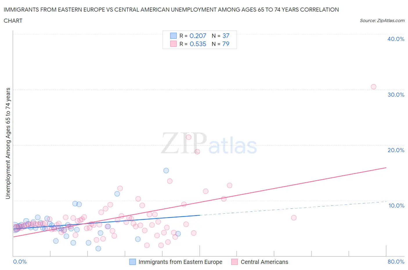 Immigrants from Eastern Europe vs Central American Unemployment Among Ages 65 to 74 years