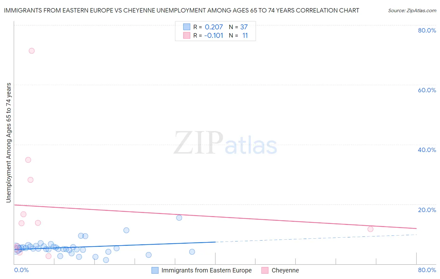 Immigrants from Eastern Europe vs Cheyenne Unemployment Among Ages 65 to 74 years
