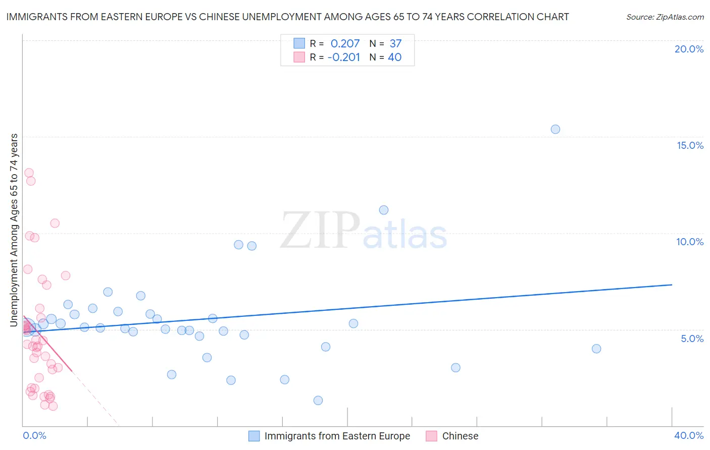 Immigrants from Eastern Europe vs Chinese Unemployment Among Ages 65 to 74 years