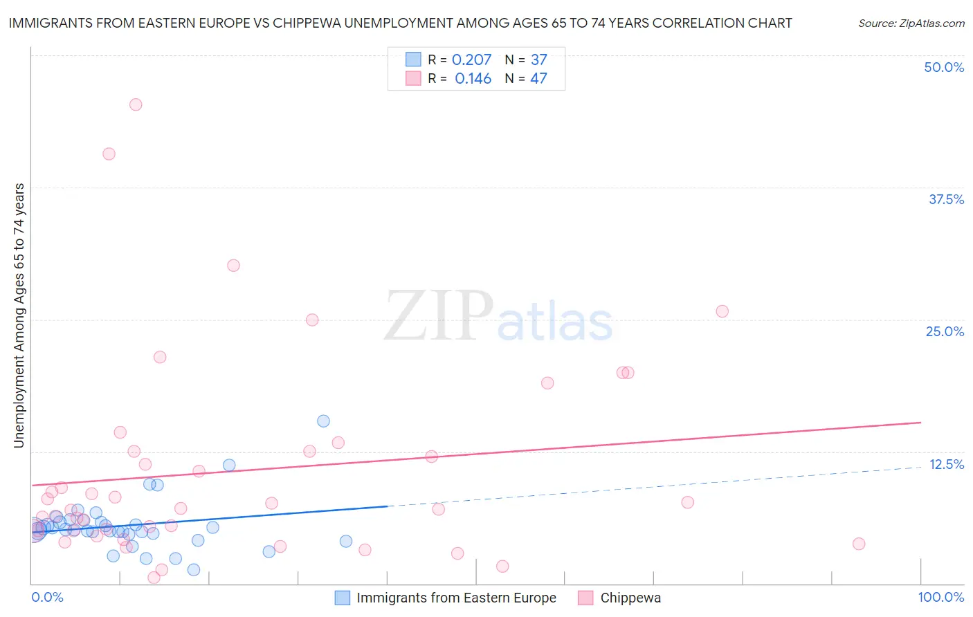 Immigrants from Eastern Europe vs Chippewa Unemployment Among Ages 65 to 74 years