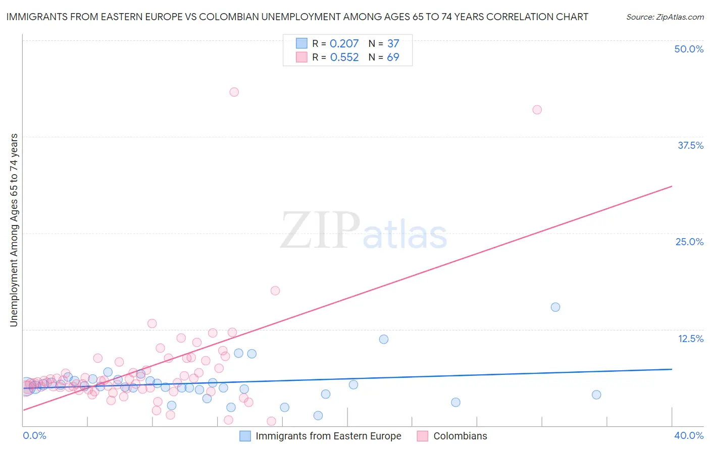 Immigrants from Eastern Europe vs Colombian Unemployment Among Ages 65 to 74 years