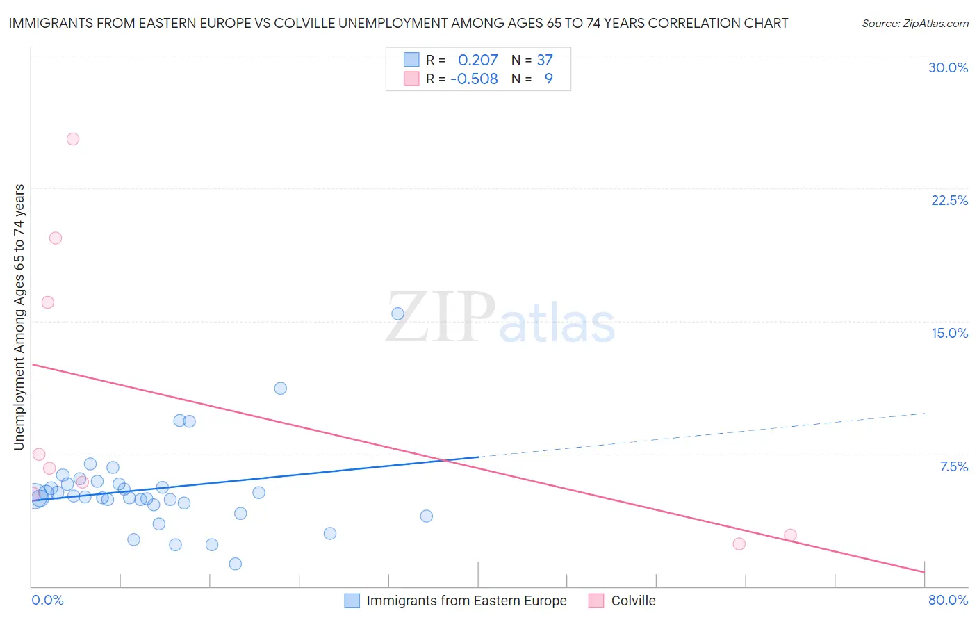 Immigrants from Eastern Europe vs Colville Unemployment Among Ages 65 to 74 years