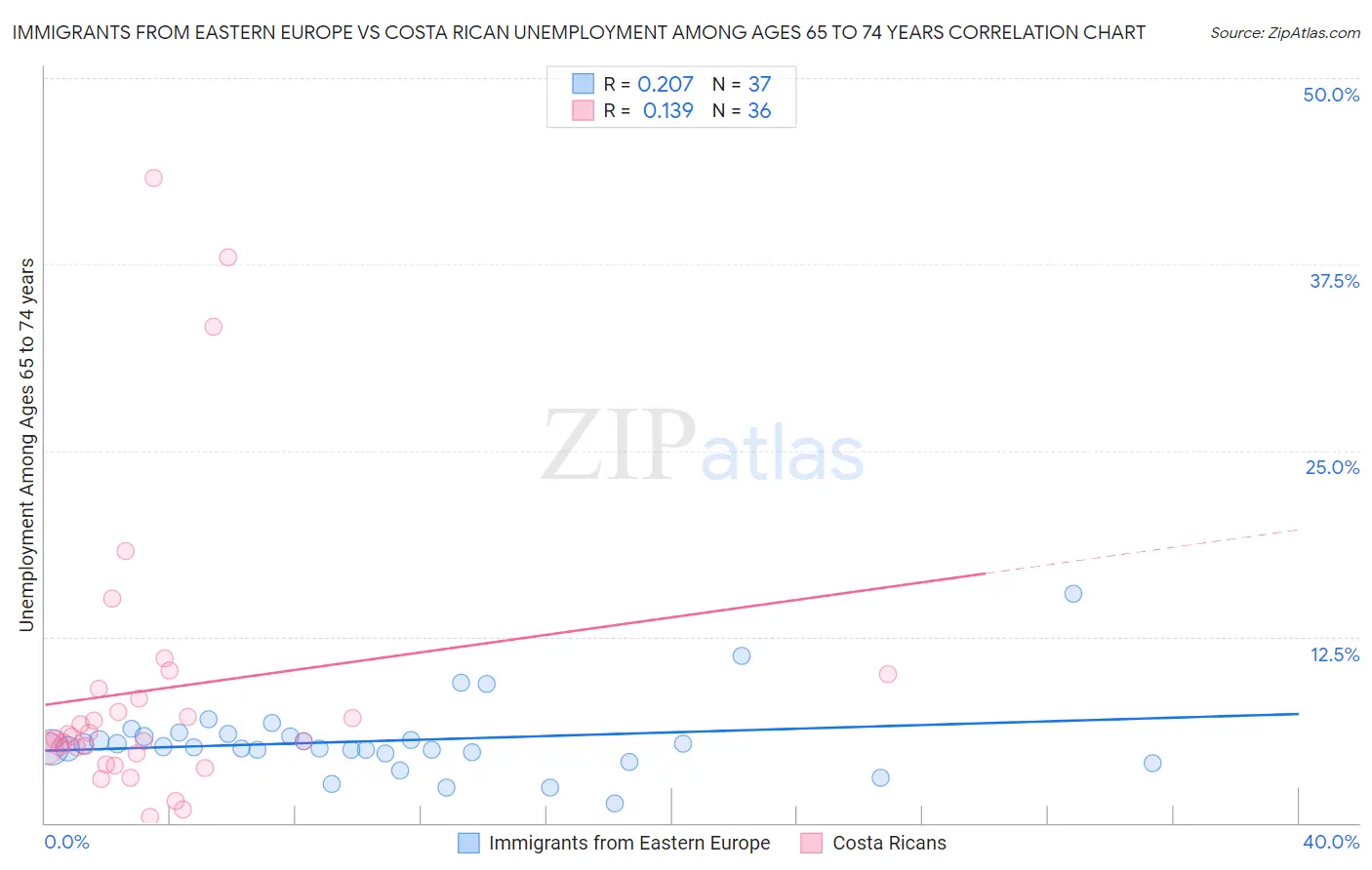 Immigrants from Eastern Europe vs Costa Rican Unemployment Among Ages 65 to 74 years
