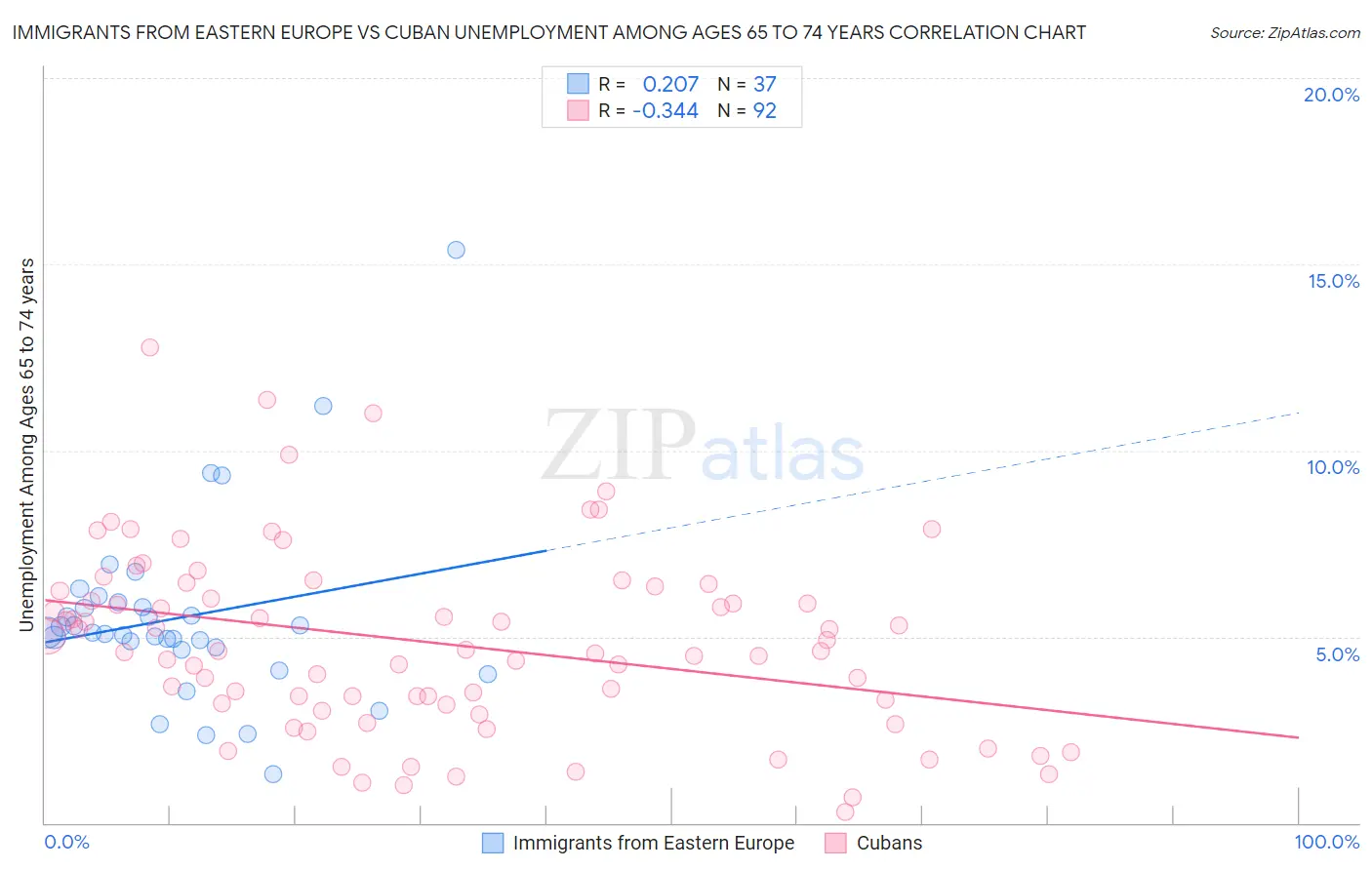 Immigrants from Eastern Europe vs Cuban Unemployment Among Ages 65 to 74 years