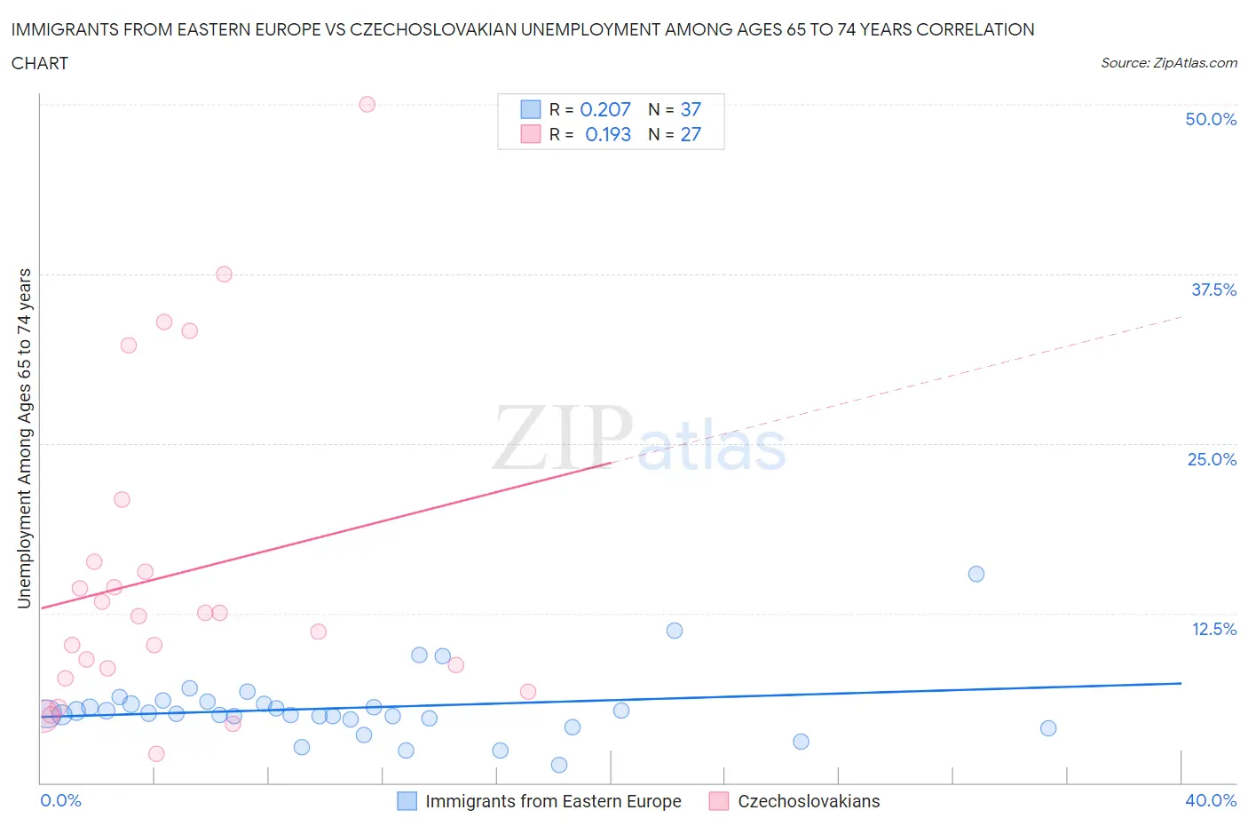 Immigrants from Eastern Europe vs Czechoslovakian Unemployment Among Ages 65 to 74 years
