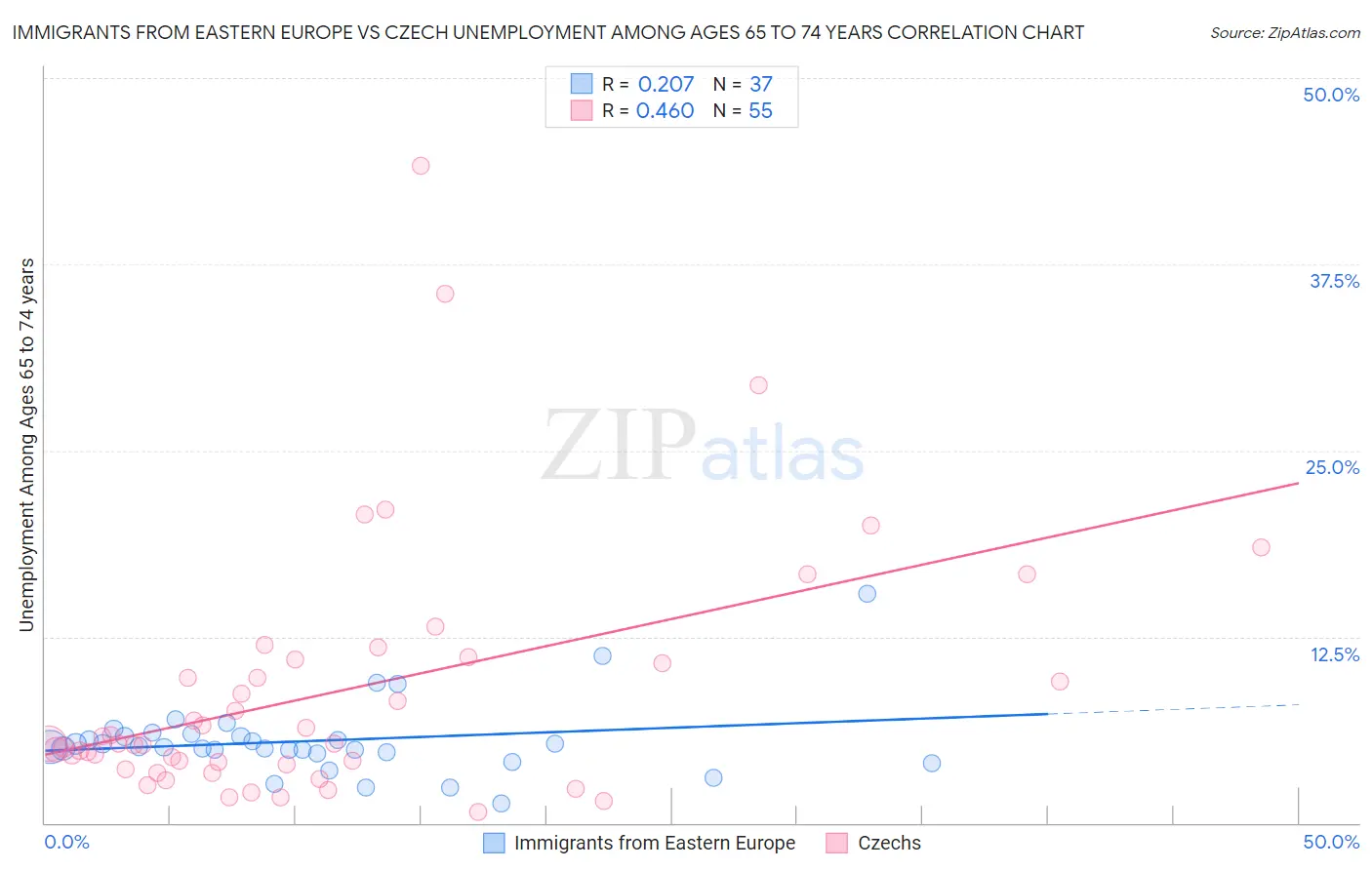 Immigrants from Eastern Europe vs Czech Unemployment Among Ages 65 to 74 years