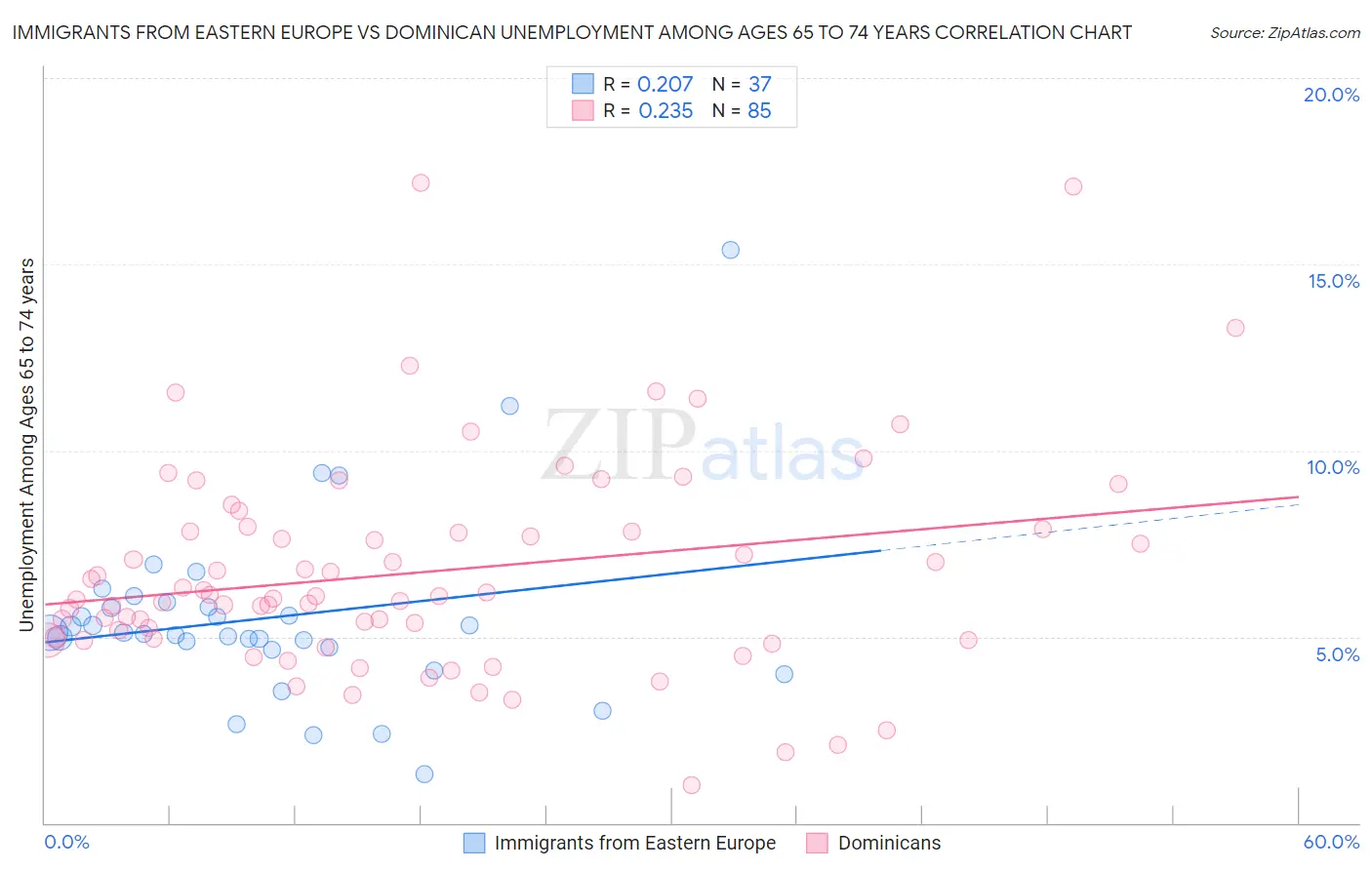 Immigrants from Eastern Europe vs Dominican Unemployment Among Ages 65 to 74 years