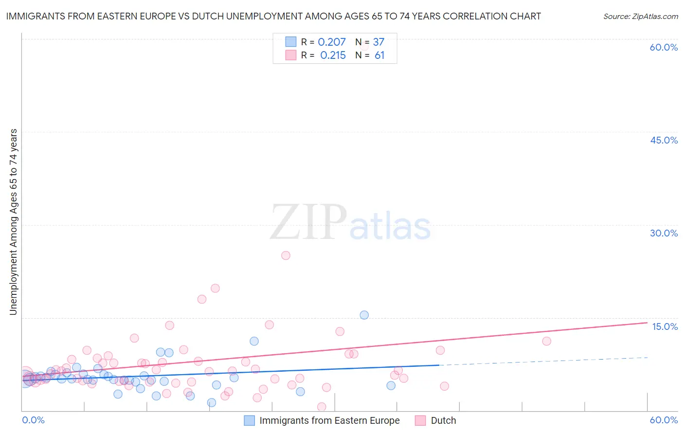 Immigrants from Eastern Europe vs Dutch Unemployment Among Ages 65 to 74 years