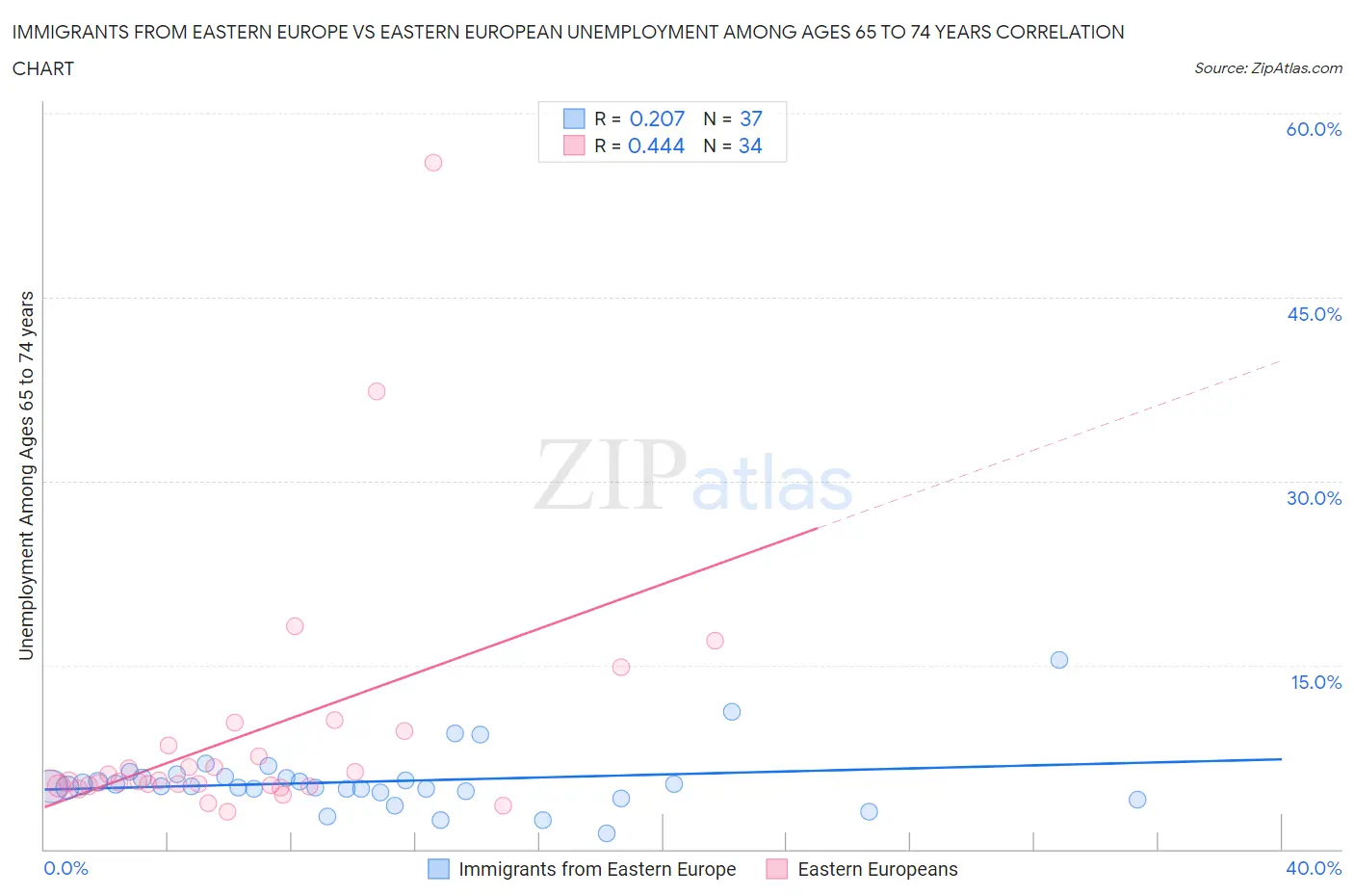 Immigrants from Eastern Europe vs Eastern European Unemployment Among Ages 65 to 74 years
