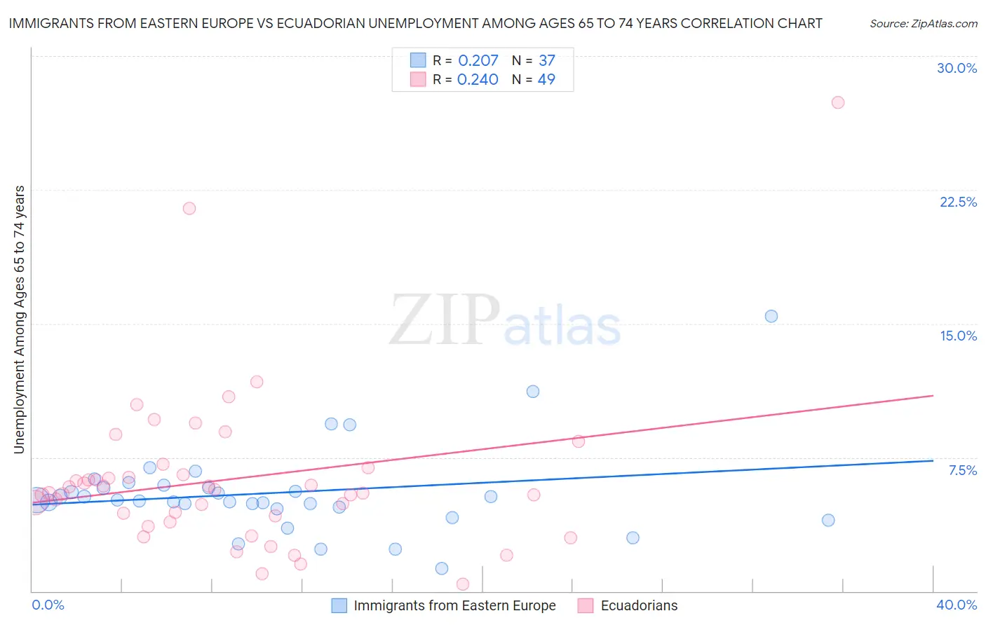 Immigrants from Eastern Europe vs Ecuadorian Unemployment Among Ages 65 to 74 years