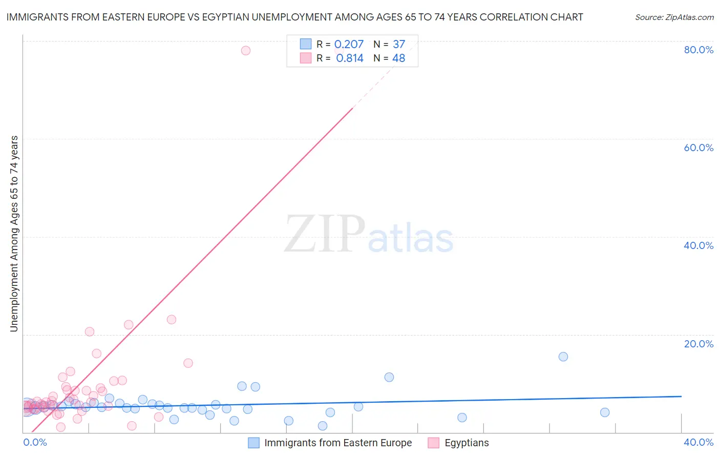 Immigrants from Eastern Europe vs Egyptian Unemployment Among Ages 65 to 74 years