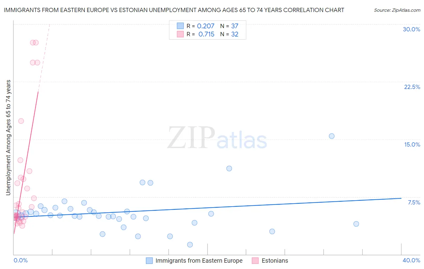 Immigrants from Eastern Europe vs Estonian Unemployment Among Ages 65 to 74 years