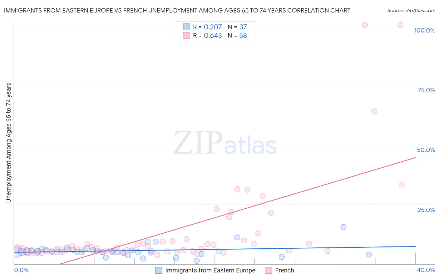 Immigrants from Eastern Europe vs French Unemployment Among Ages 65 to 74 years