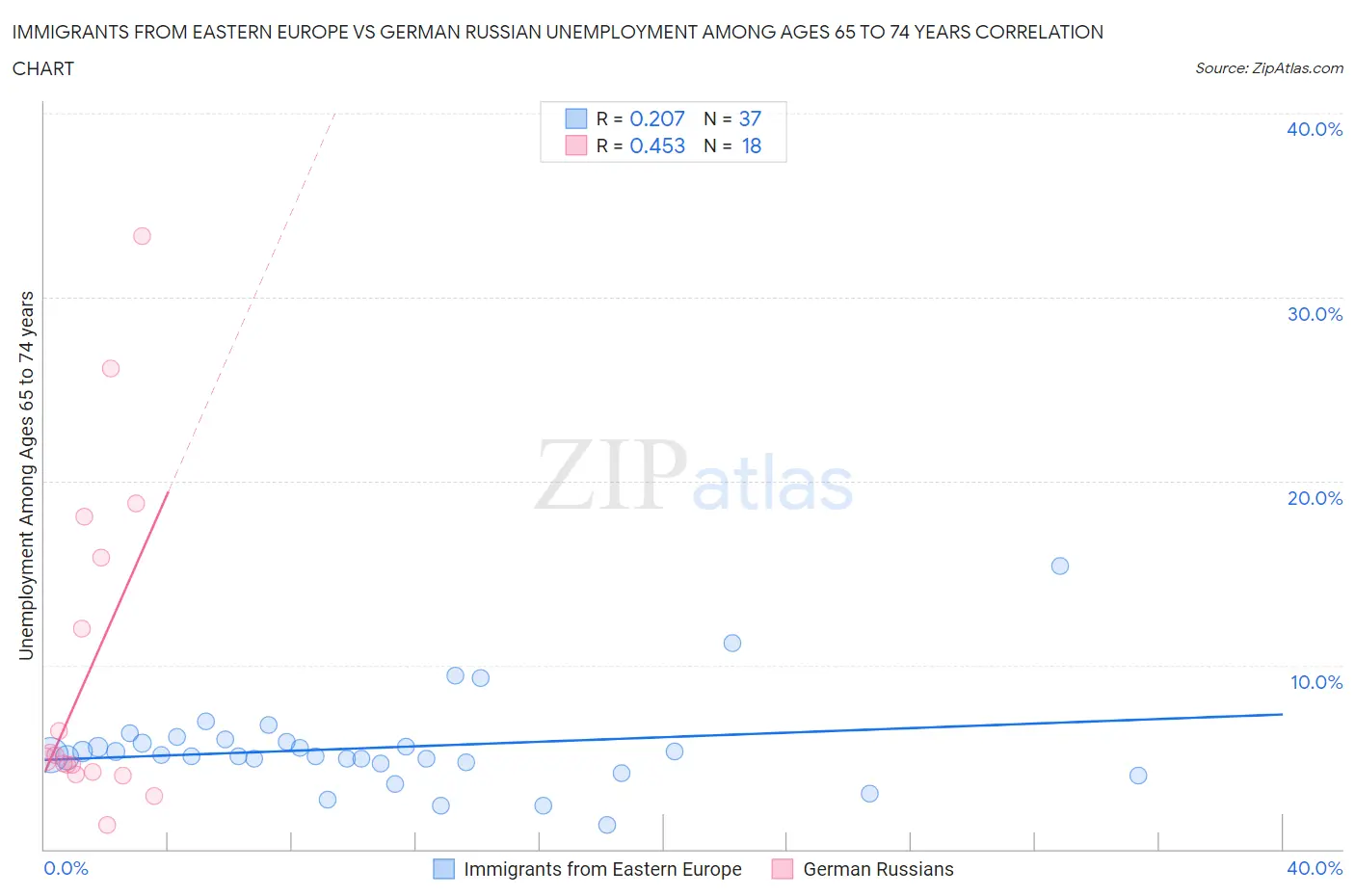 Immigrants from Eastern Europe vs German Russian Unemployment Among Ages 65 to 74 years