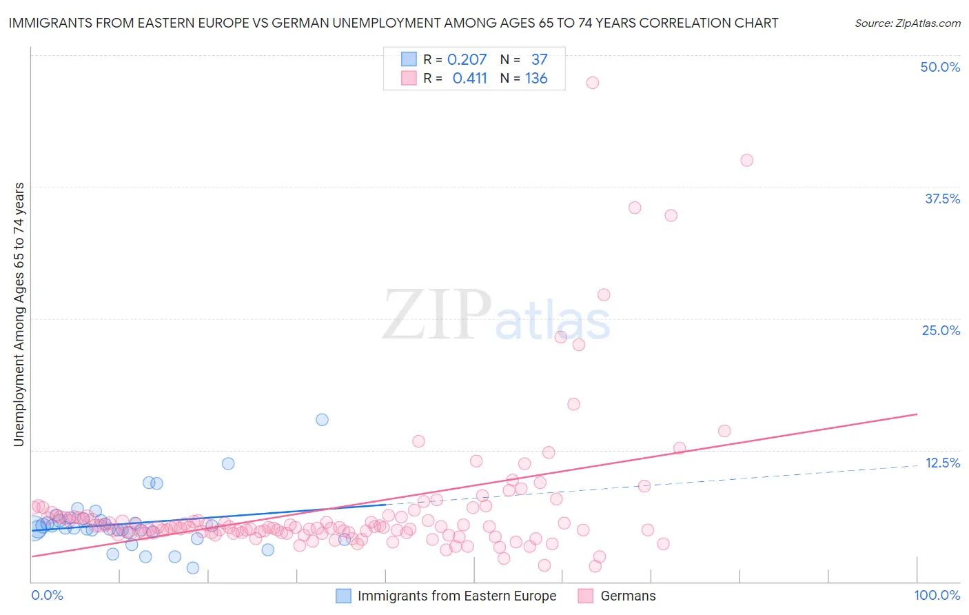 Immigrants from Eastern Europe vs German Unemployment Among Ages 65 to 74 years