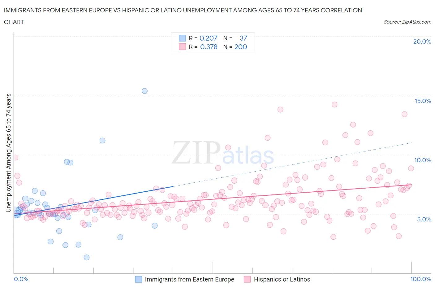 Immigrants from Eastern Europe vs Hispanic or Latino Unemployment Among Ages 65 to 74 years
