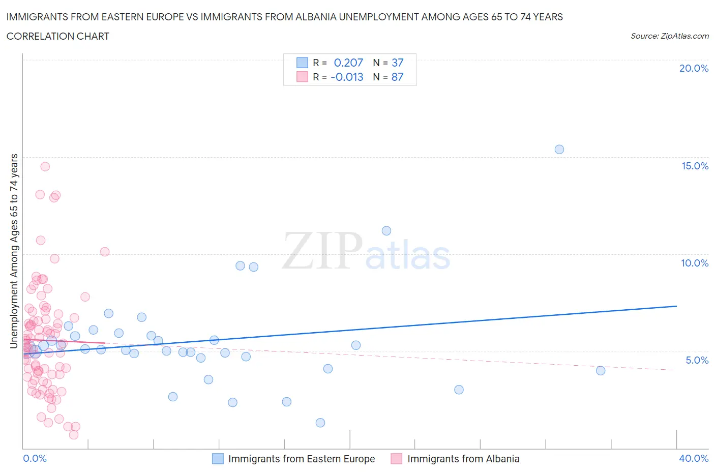 Immigrants from Eastern Europe vs Immigrants from Albania Unemployment Among Ages 65 to 74 years